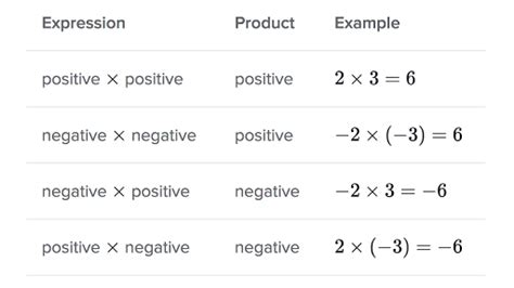 Negative Numbers Multiplication Example