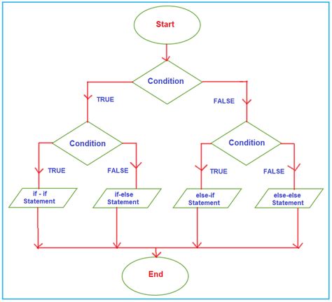 Nested If Statement Flowchart