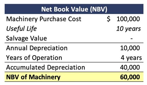 Net Book Value Formula