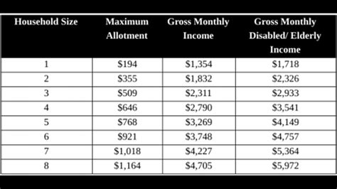 New Albany MS Food Stamp Benefit Amount