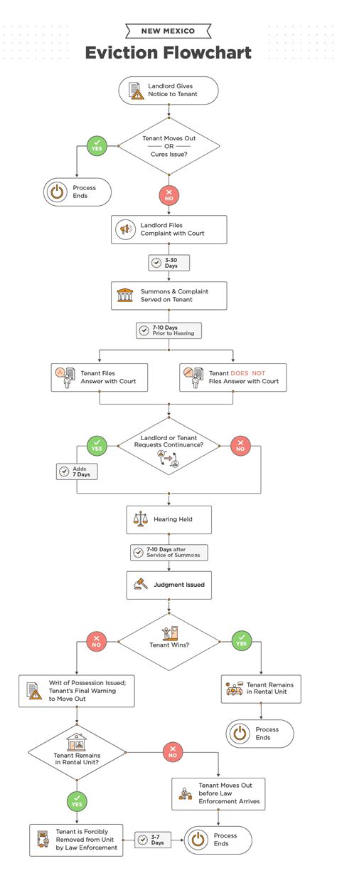 New Mexico Eviction Process Flowchart