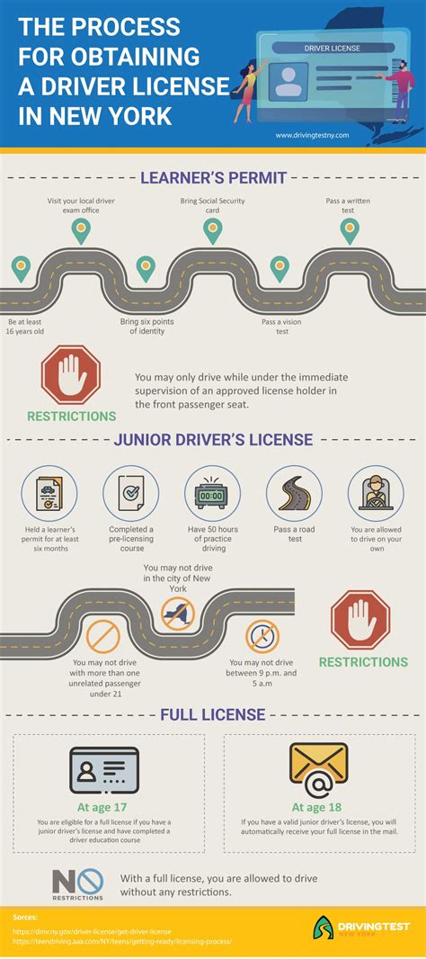 New York Driver's License Application Process