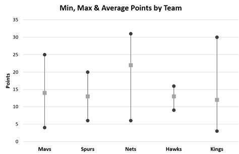 Next Steps for Average Min Max Charts