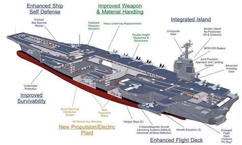 A diagram of the Nimitz-class aircraft carrier's propulsion system, highlighting its nuclear reactors and steam turbines