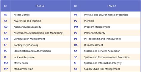 Nist 800-53 control families