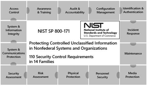 Nist 800-53 training and awareness