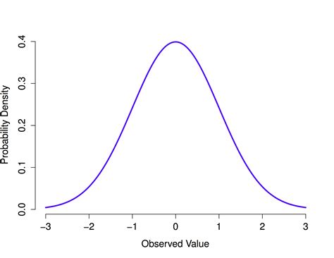 Normal Distribution Plot