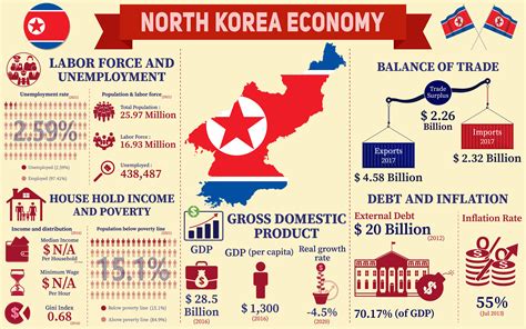 North Korean Economy