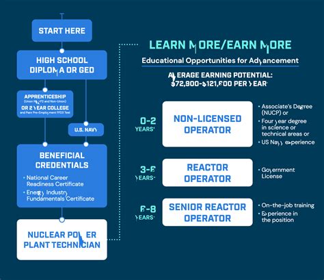 Nuclear Plant Operator Career Path