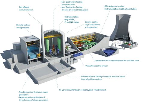 Nuclear Systems Modernization