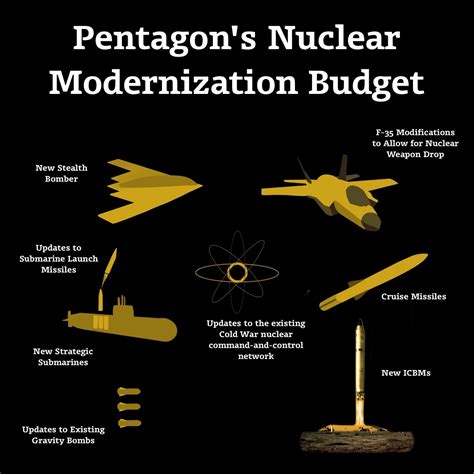 Modernization of Nuclear Systems