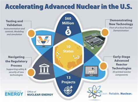 Nuclear Technology