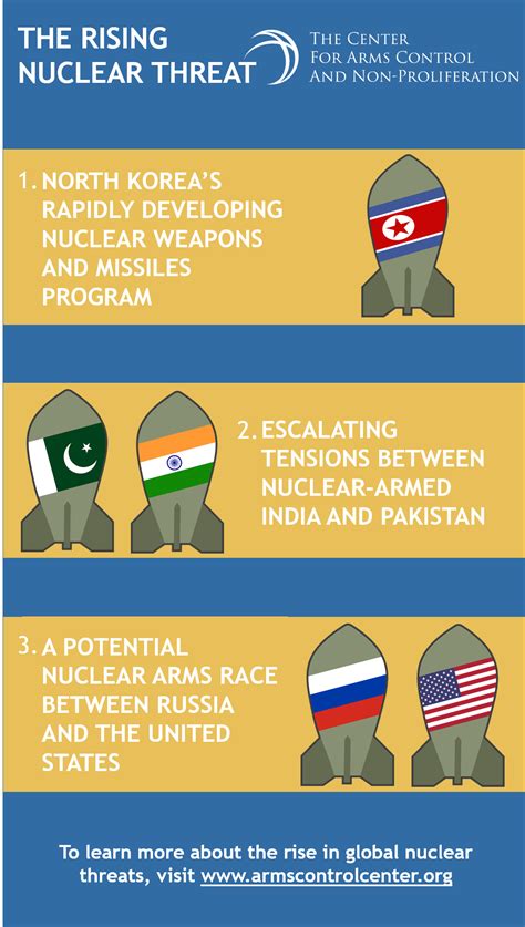 Nuclear Threats