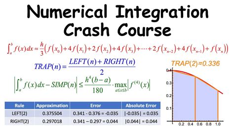 Numerical Integration Method