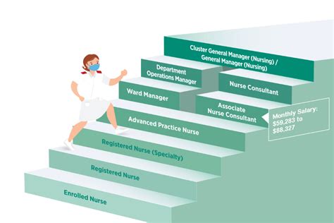 Nurse Researcher Career Path