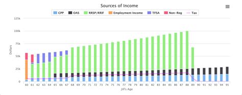 OAS Age Limit Chart