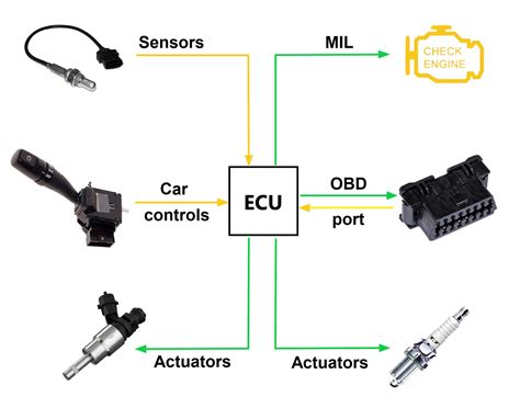 OBD System Image