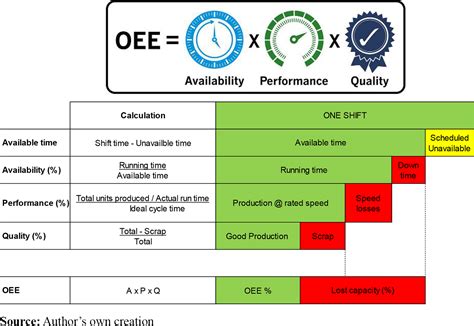 Overall Equipment Effectiveness (OEE)