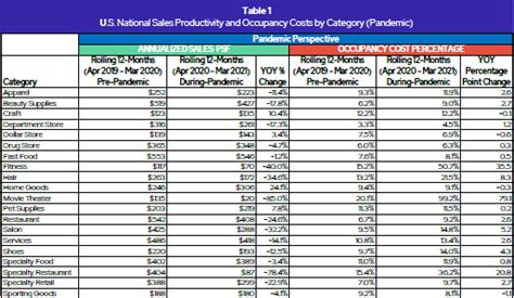 Example of Occupancy Costs