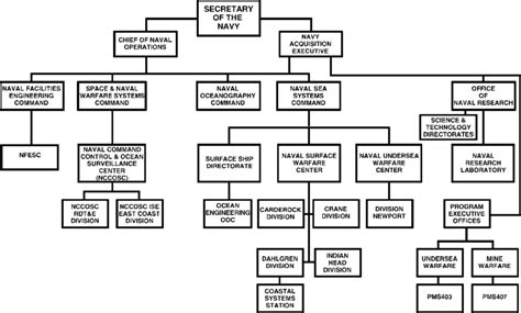 Oix Navy organizational chart