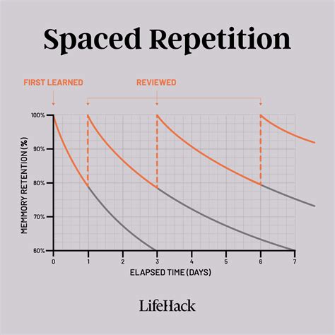 Ondansetron Spaced Repetition