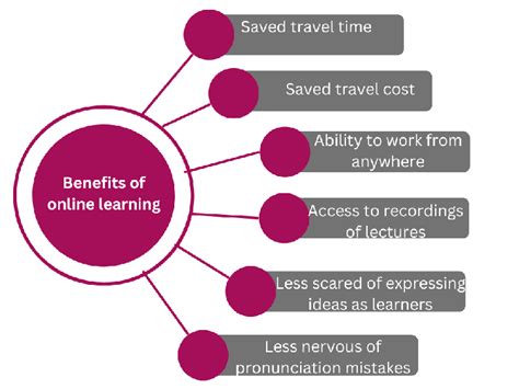 Online Learning Benefits