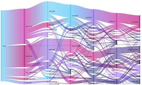 Online Sankey Diagram Tool