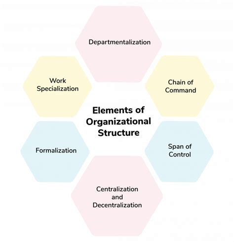 Organization Structure Elements