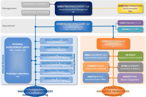 Organization Structure Innovation