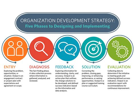 Organization Structure Strategy