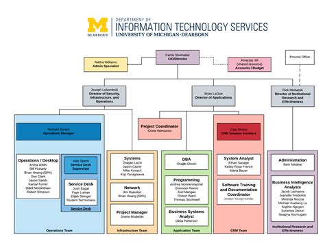 Organization Structure Technology