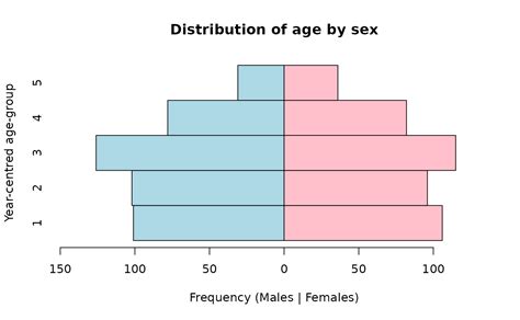 Ottawa Age Sex Distribution