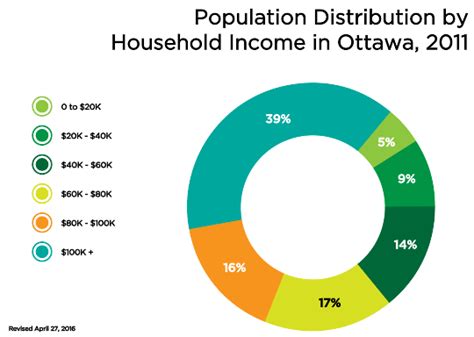 Ottawa Demographics Statistics