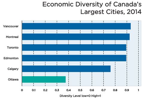 Ottawa Household Structure