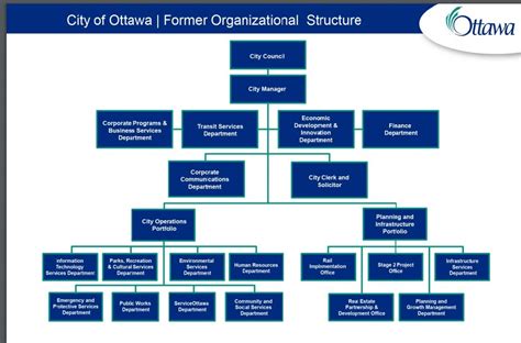 Ottawa Household Structure Chart