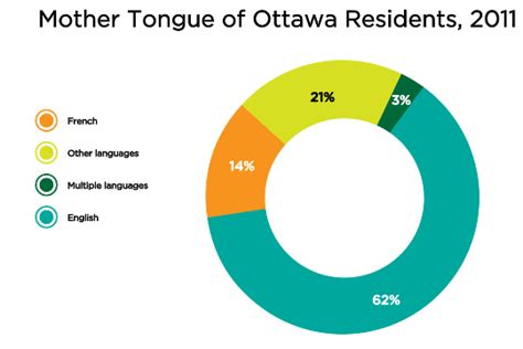 Ottawa Language Distribution Chart