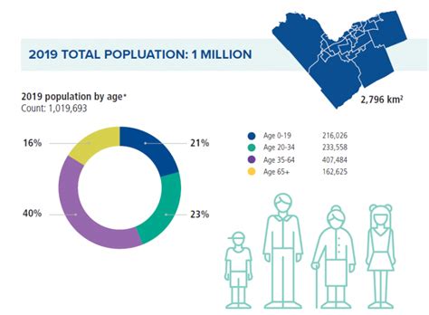 Ottawa Population Growth