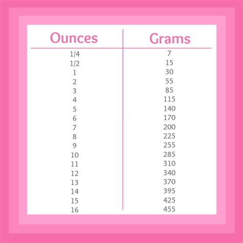 Ounces And Grams In Everyday Life