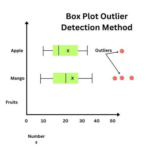 Outlier Detection Methods Box Plot Method