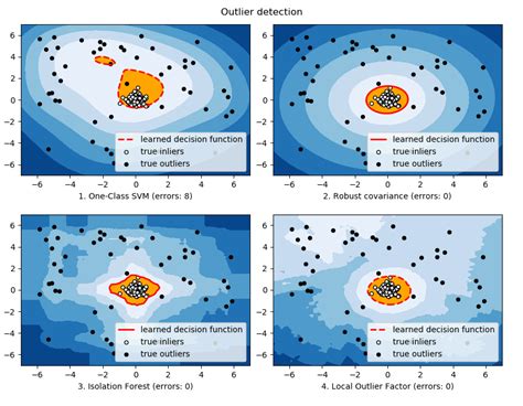 Outlier Detection Methods Density Plot Method