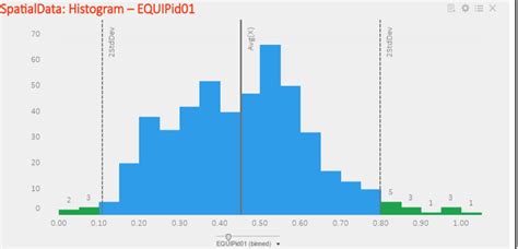 Outlier Detection Methods Histogram Method