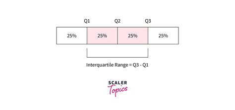 Outlier Detection Methods IQR Method