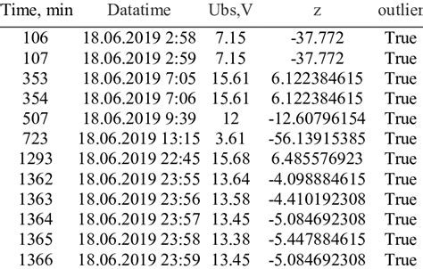 Outlier Detection Methods Modified Z Score Method