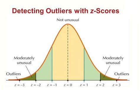 Outlier Detection Methods Z Score Method