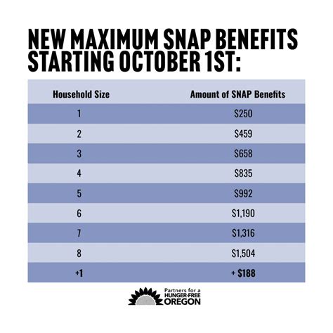 Ozark Food Stamps Benefits Amount