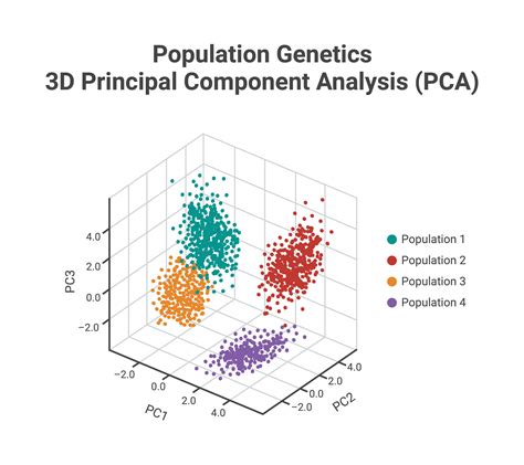 Principal Component Analysis in Excel