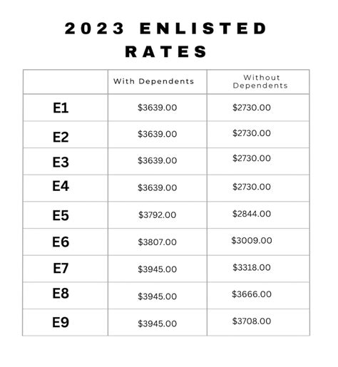 PFC Pay Rate Allowances