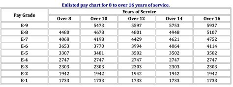 PFC Pay Rate Comparison