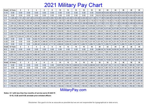 PFC Pay Rate Promotions