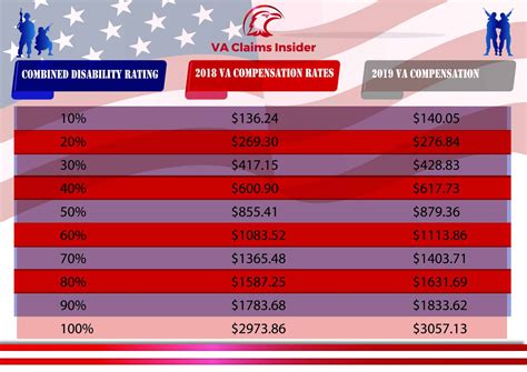 PFC Pay Rate Veterans Benefits